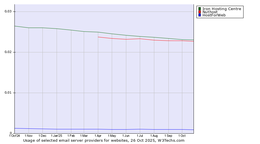 Historical trends in the usage of Iron Hosting Centre vs. Nuthost vs. HostForWeb