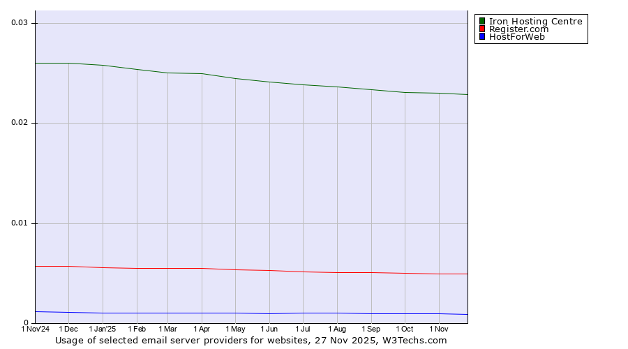 Historical trends in the usage of Iron Hosting Centre vs. Register.com vs. HostForWeb