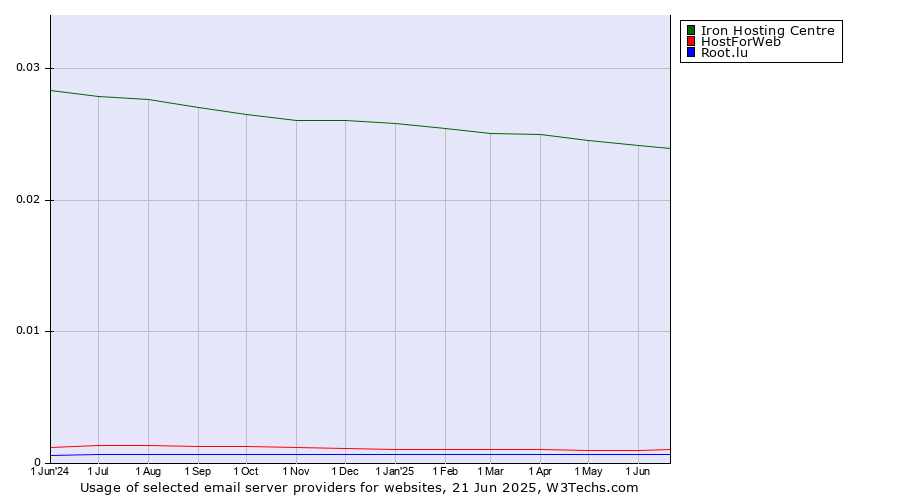 Historical trends in the usage of Iron Hosting Centre vs. HostForWeb vs. Root.lu