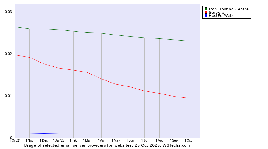 Historical trends in the usage of Iron Hosting Centre vs. Serverel vs. HostForWeb