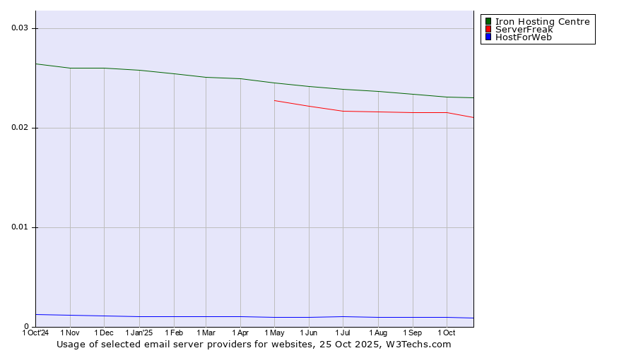 Historical trends in the usage of Iron Hosting Centre vs. ServerFreak vs. HostForWeb