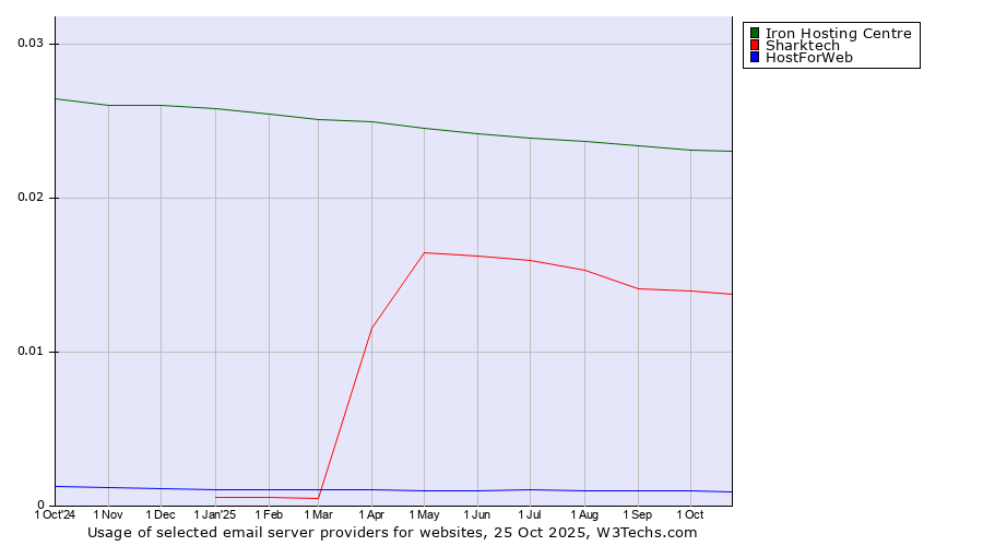 Historical trends in the usage of Iron Hosting Centre vs. Sharktech vs. HostForWeb