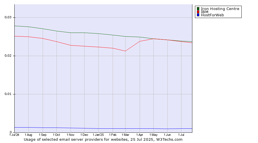 Historical trends in the usage of Iron Hosting Centre vs. IBM vs. HostForWeb