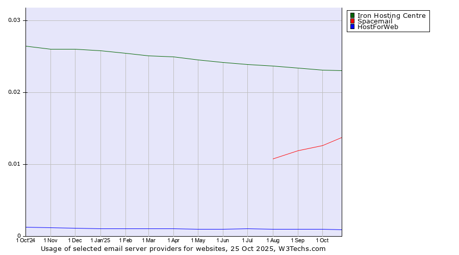 Historical trends in the usage of Iron Hosting Centre vs. Spacemail vs. HostForWeb