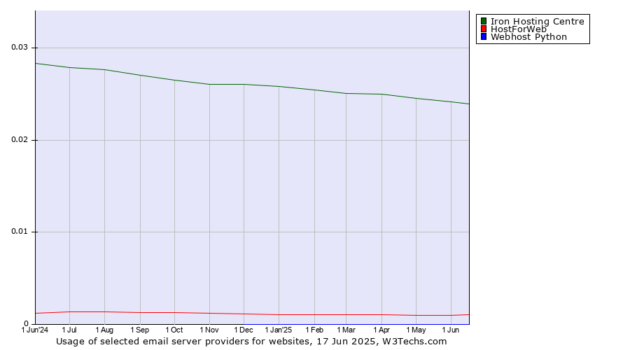 Historical trends in the usage of Iron Hosting Centre vs. HostForWeb vs. Webhost Python