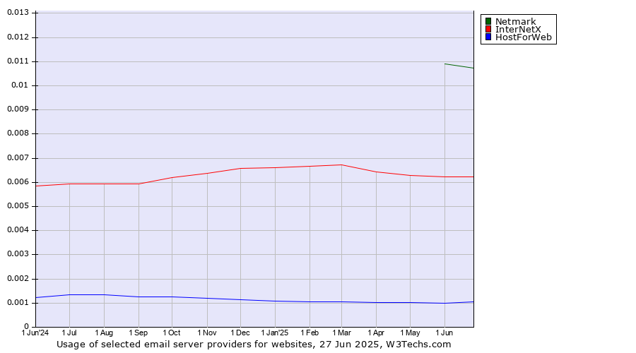 Historical trends in the usage of Netmark vs. InterNetX vs. HostForWeb