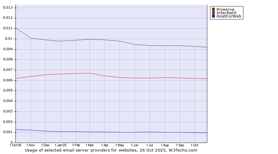 Historical trends in the usage of Proserve vs. InterNetX vs. HostForWeb