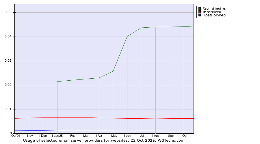 Historical trends in the usage of ScalaHosting vs. InterNetX vs. HostForWeb