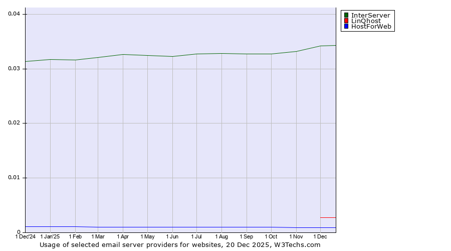 Historical trends in the usage of InterServer vs. LinQhost vs. HostForWeb