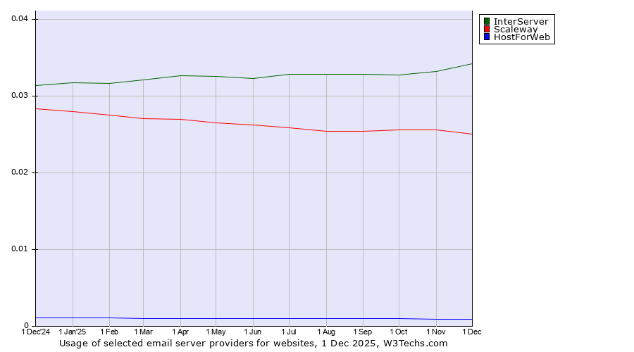 Historical trends in the usage of InterServer vs. Scaleway vs. HostForWeb