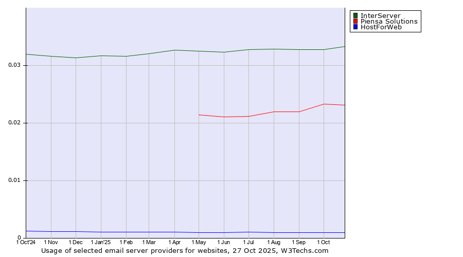 Historical trends in the usage of InterServer vs. Piensa Solutions vs. HostForWeb