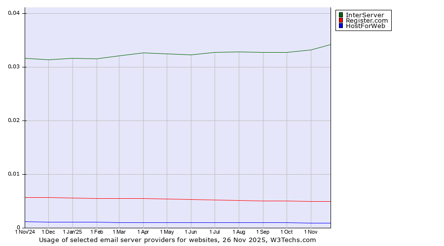 Historical trends in the usage of InterServer vs. Register.com vs. HostForWeb