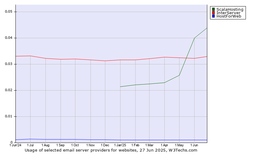Historical trends in the usage of ScalaHosting vs. InterServer vs. HostForWeb