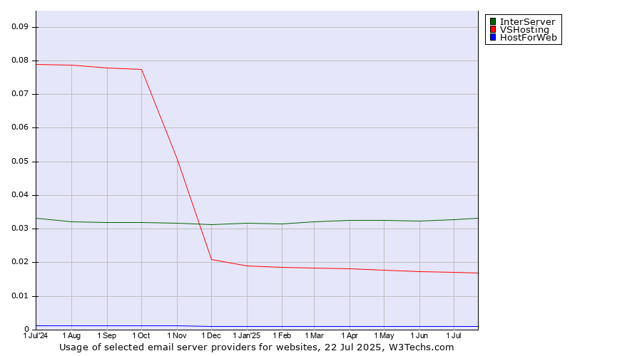 Historical trends in the usage of InterServer vs. VSHosting vs. HostForWeb