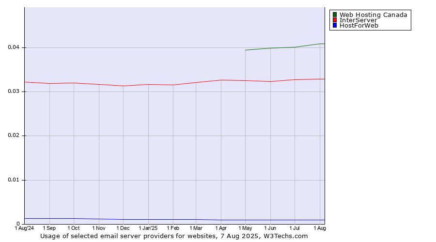 Historical trends in the usage of Web Hosting Canada vs. InterServer vs. HostForWeb