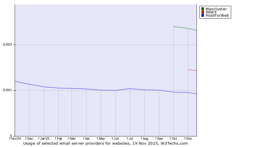 Historical trends in the usage of Maxcluster vs. INWX vs. HostForWeb