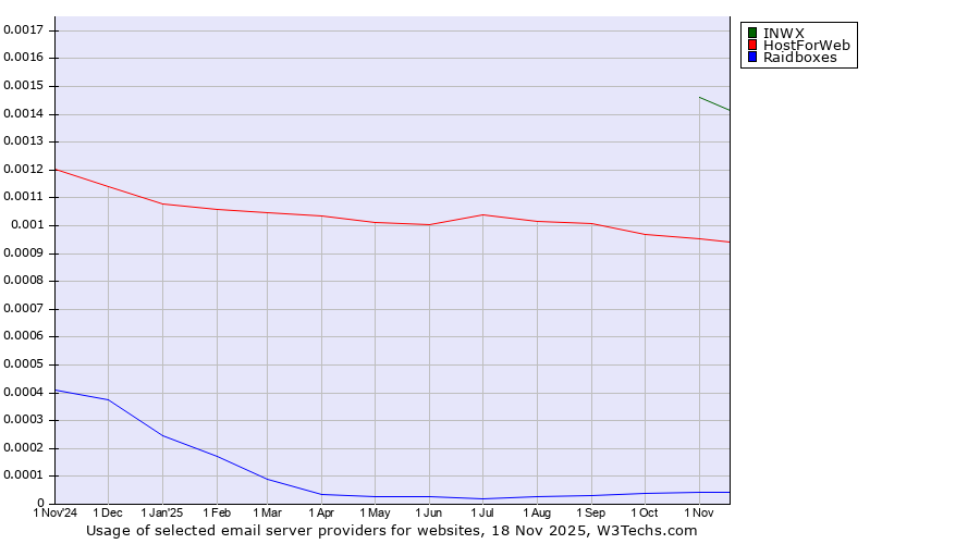 Historical trends in the usage of INWX vs. HostForWeb vs. Raidboxes