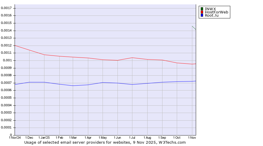 Historical trends in the usage of INWX vs. HostForWeb vs. Root.lu