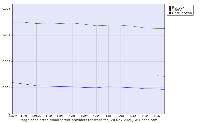 Historical trends in the usage of Runbox vs. INWX vs. HostForWeb