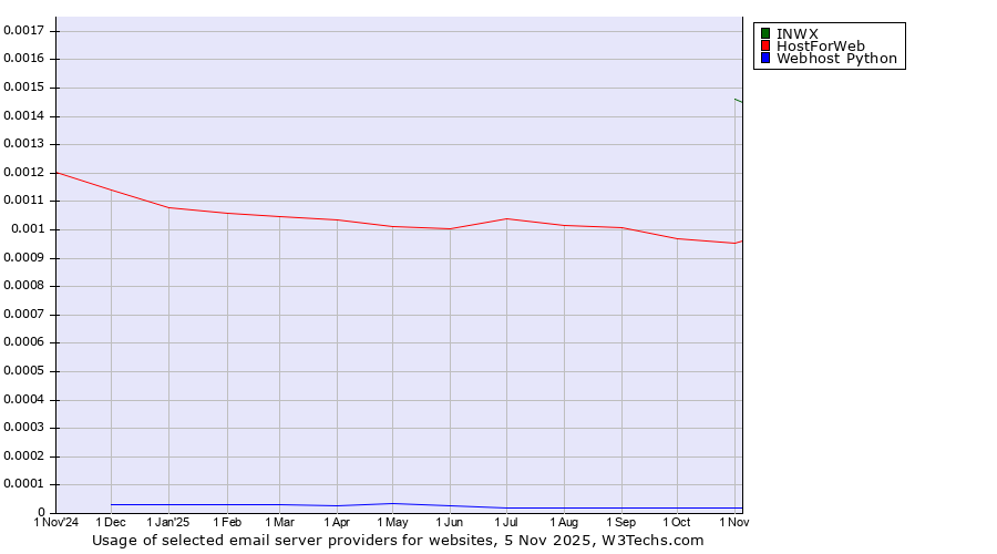 Historical trends in the usage of INWX vs. HostForWeb vs. Webhost Python