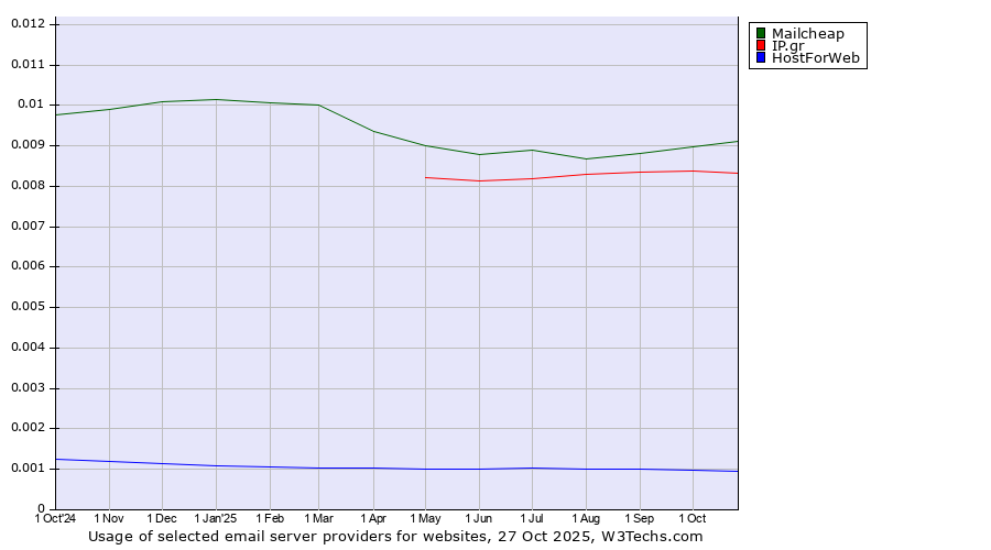 Historical trends in the usage of Mailcheap vs. IP.gr vs. HostForWeb