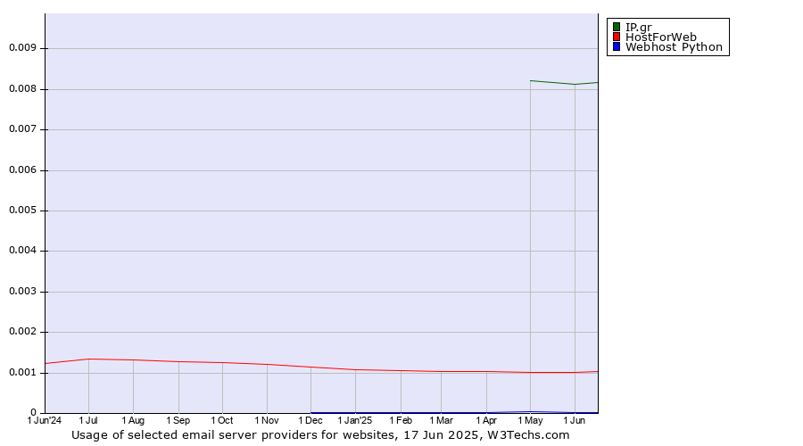 Historical trends in the usage of IP.gr vs. HostForWeb vs. Webhost Python