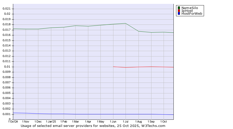 Historical trends in the usage of NameSilo vs. IpHost vs. HostForWeb