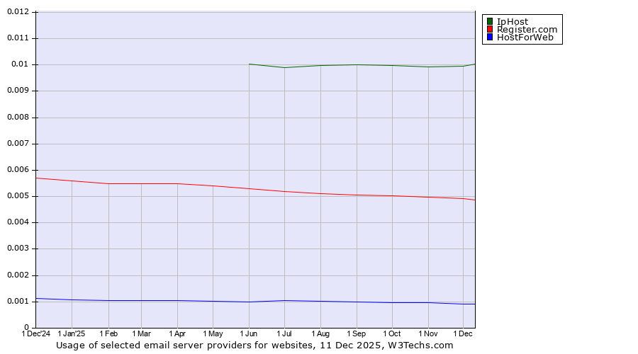 Historical trends in the usage of IpHost vs. Register.com vs. HostForWeb