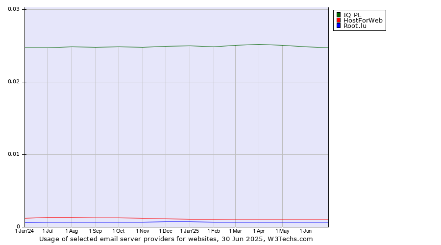 Historical trends in the usage of IQ PL vs. HostForWeb vs. Root.lu