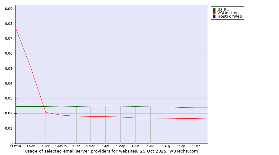 Historical trends in the usage of IQ PL vs. VSHosting vs. HostForWeb
