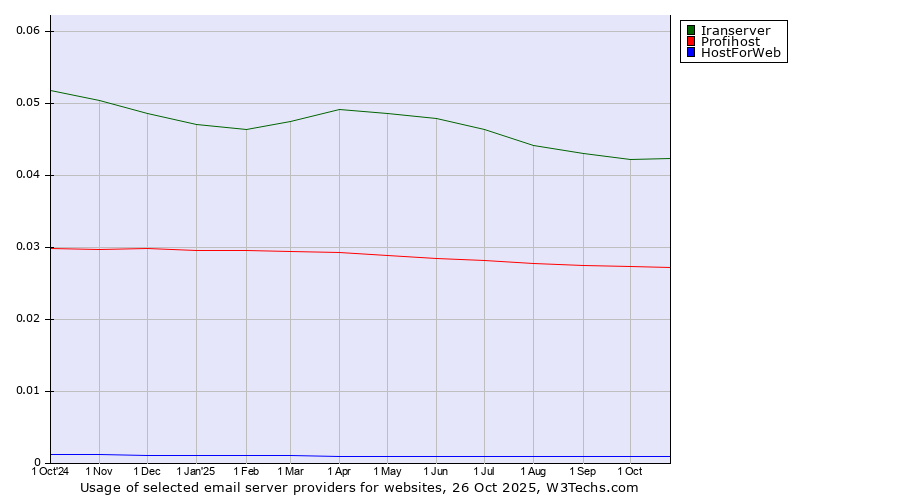 Historical trends in the usage of Iranserver vs. Profihost vs. HostForWeb