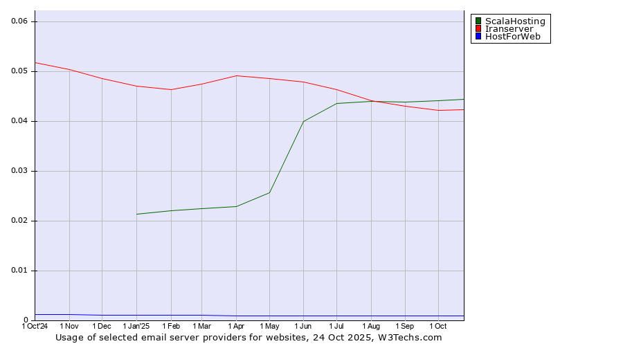 Historical trends in the usage of ScalaHosting vs. Iranserver vs. HostForWeb