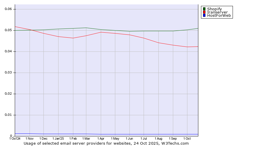 Historical trends in the usage of Shopify vs. Iranserver vs. HostForWeb