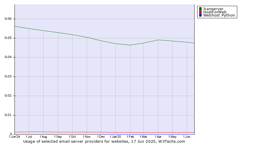 Historical trends in the usage of Iranserver vs. HostForWeb vs. Webhost Python