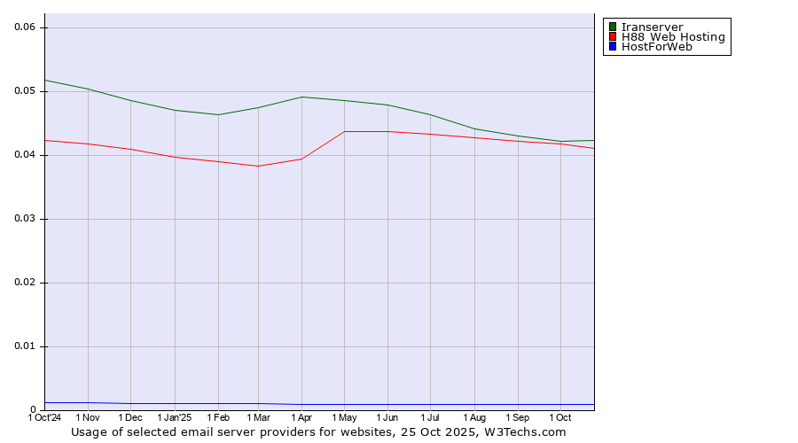 Historical trends in the usage of Iranserver vs. H88 Web Hosting vs. HostForWeb