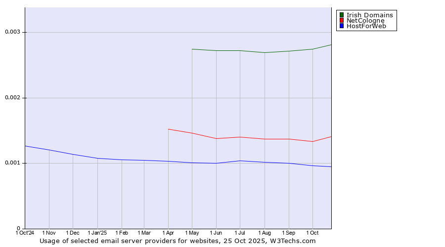 Historical trends in the usage of Irish Domains vs. NetCologne vs. HostForWeb