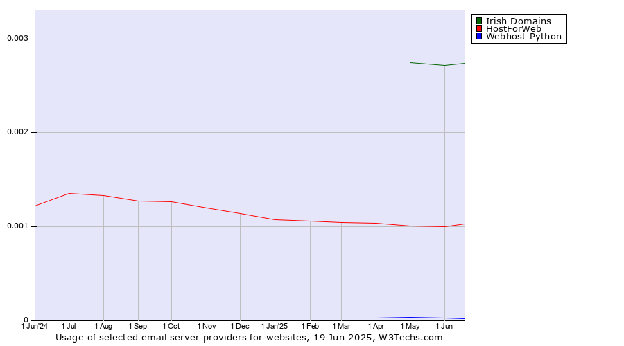 Historical trends in the usage of Irish Domains vs. HostForWeb vs. Webhost Python