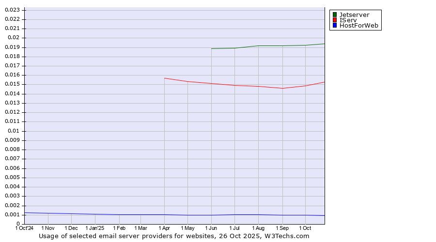 Historical trends in the usage of Jetserver vs. IServ vs. HostForWeb