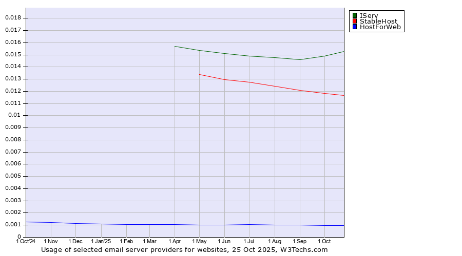 Historical trends in the usage of IServ vs. StableHost vs. HostForWeb