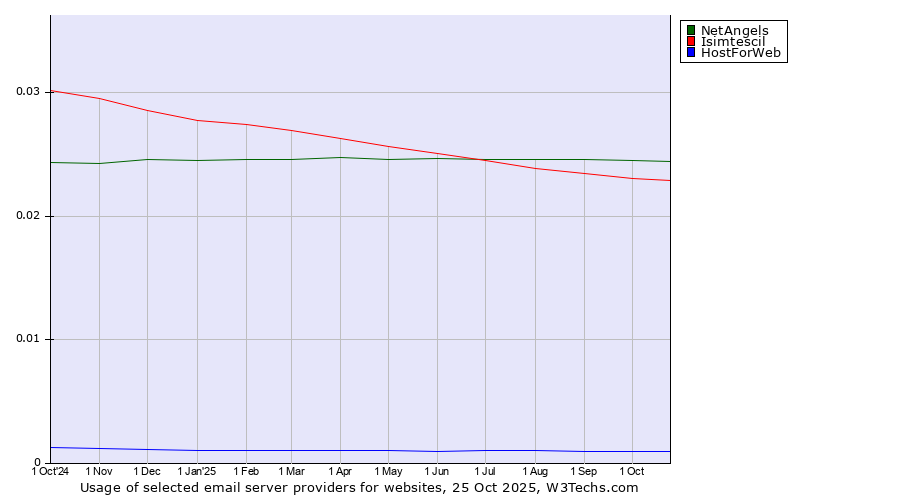 Historical trends in the usage of NetAngels vs. Isimtescil vs. HostForWeb