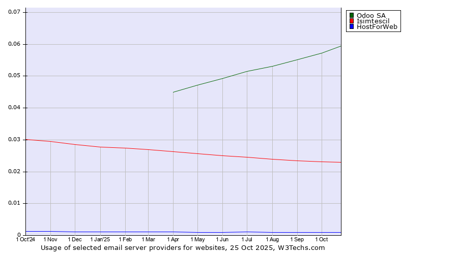 Historical trends in the usage of Odoo SA vs. Isimtescil vs. HostForWeb