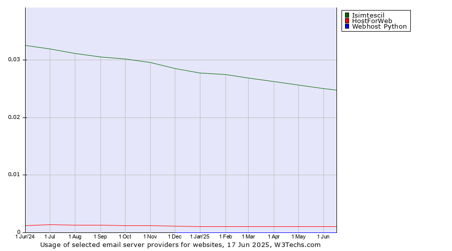 Historical trends in the usage of Isimtescil vs. HostForWeb vs. Webhost Python