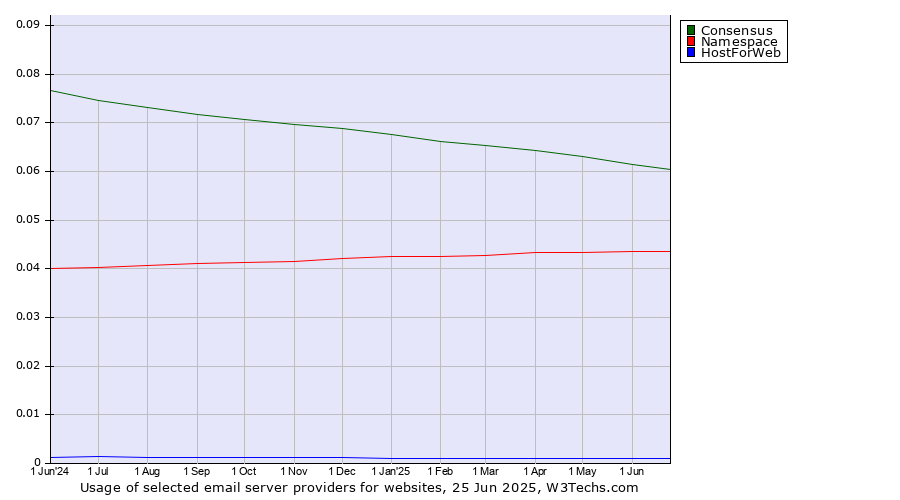 Historical trends in the usage of Consensus vs. Namespace vs. HostForWeb