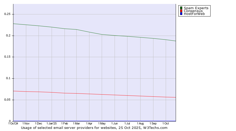 Historical trends in the usage of Spam Experts vs. Consensus vs. HostForWeb