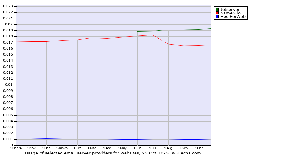 Historical trends in the usage of Jetserver vs. NameSilo vs. HostForWeb