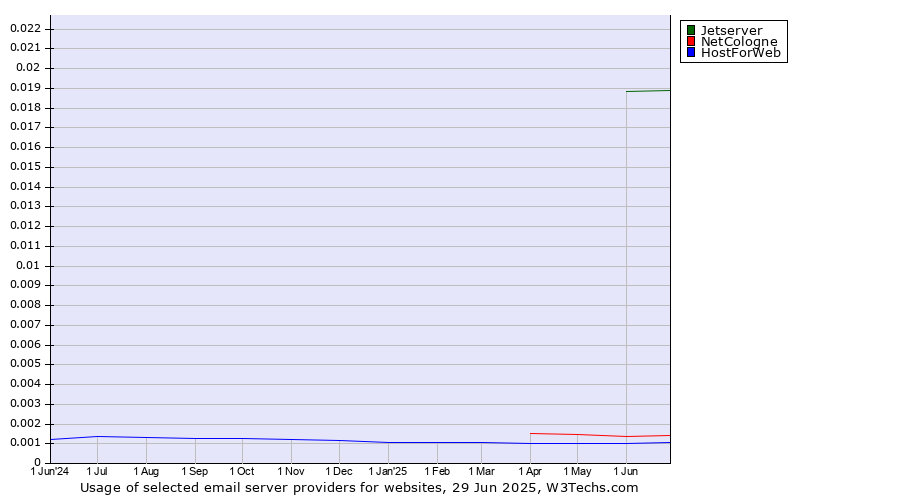 Historical trends in the usage of Jetserver vs. NetCologne vs. HostForWeb