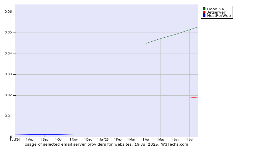 Historical trends in the usage of Odoo SA vs. Jetserver vs. HostForWeb
