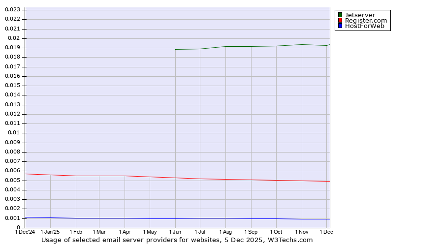Historical trends in the usage of Jetserver vs. Register.com vs. HostForWeb