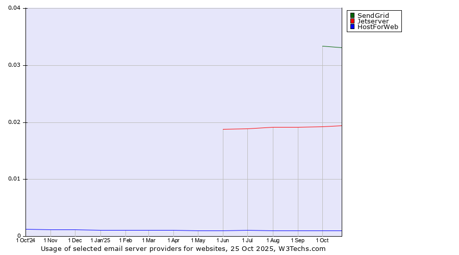 Historical trends in the usage of SendGrid vs. Jetserver vs. HostForWeb