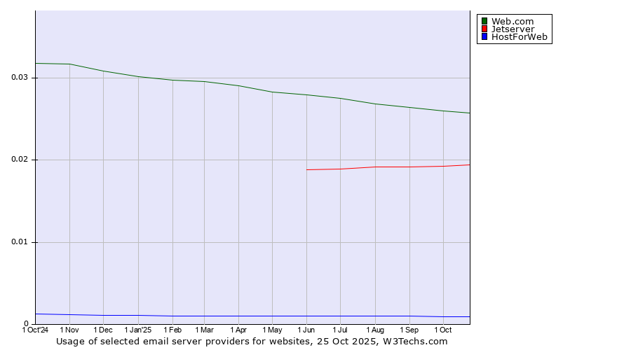 Historical trends in the usage of Web.com vs. Jetserver vs. HostForWeb